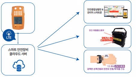 주황색 소형 복합가스 측정기와 LTE 원격 확인 구성도